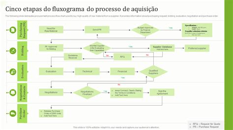 Os 10 principais modelos de fluxograma de processo com amostras e exemplos