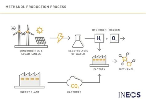 'Power to methanol' project announced by Inovyn | Page 1