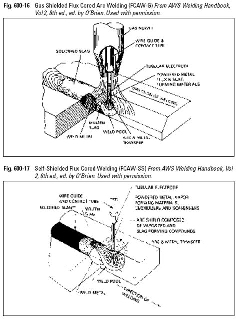 Flux Cored Arc Welding – Industrial Mechanical