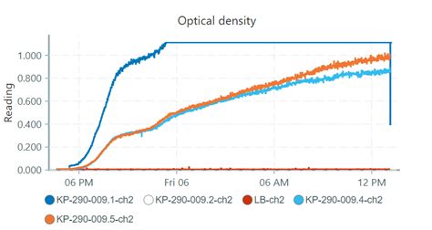 Optical density, calibrations, troubleshooting - Software - Pioreactor forum