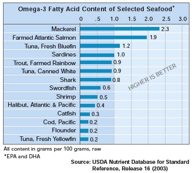 Dietary benefits of fish consumption