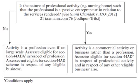 Understanding the Presumptive Tax Regime u/s 44AD for eligible Businesses