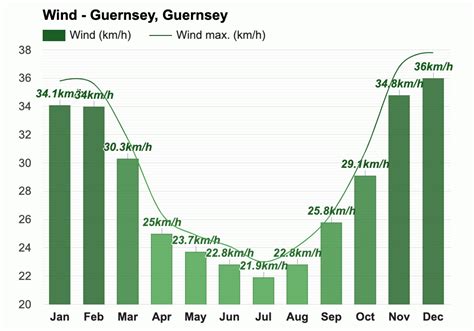 Yearly & Monthly weather - Guernsey, Guernsey