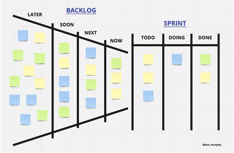 8 Different Ways to Organize Your Backlog to Make it More Impactful | by Anthony Murphy ...