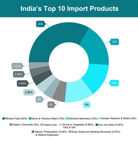 What does India Import from Global Countries? India’s Top 10 Imports