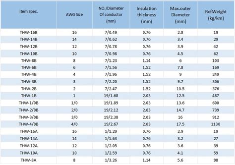 Awg Wire Diameter With Insulation | Images and Photos finder