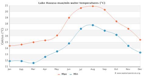 Lake Havasu Water Temperature (AZ) | United States