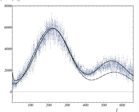 The spectrum of CMBR anisotropy calculated in the model of modified... | Download Scientific Diagram