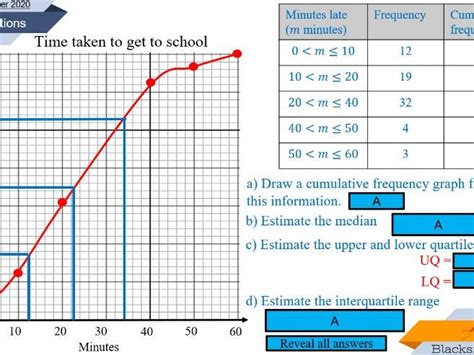 Cumulative frequency graphs - lesson bundle | Teaching Resources