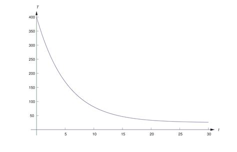 4.2A Newton’s Law of Cooling - Ximera