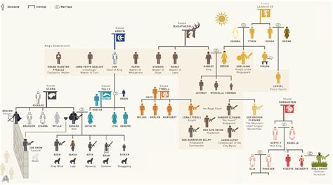 Infographic: Game of Thrones Family Tree - mahina.se