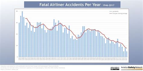 Pin by RedRustyCar on Travels | Aviation history, Chart, Data show