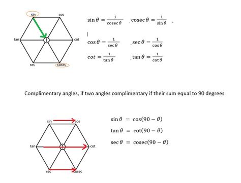 Super magic Hexagon for Trigonometric identities Tricks – C3STREAM Land Designs