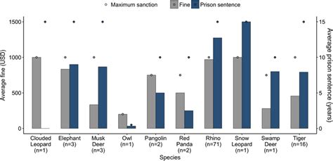 Average fine and prison sentence by species (n = 99; remaining cases ...