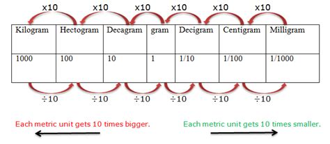 Image result for milligrams to kilograms chart | Learning mathematics ...