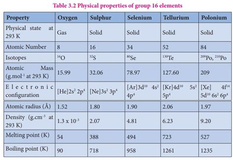 Group 16 (Oxygen group) elements - Occurrence, Physical properties | p ...