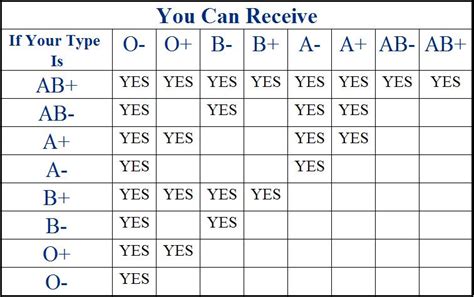 aadhilnet: Blood Group Match Chart, Blood type, Blood receivers (Blood ...