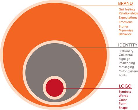 What is the difference between a logo, identity and brand? - Stone Soup ...