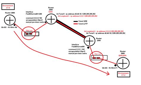 VPN L2 - Cisco Community