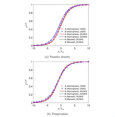 Comparison of calculation results of Normal shock structure of ...