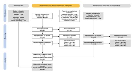 Flow Diagram Generator Prisma - makeflowchart.com