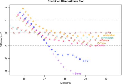 Bland-Altman plot of seven tested devices. | Download Scientific Diagram