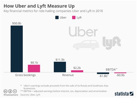 Chart: How Uber and Lyft Measure Up | Statista