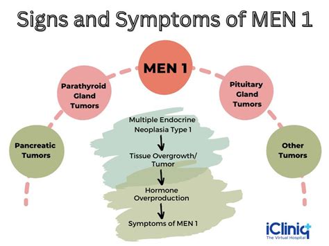 Multiple endocrine neoplasia type 1 (MEN1) - Causes | Symptoms | Diagnosis | Treatment