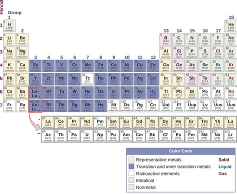 Periodicity · Chemistry