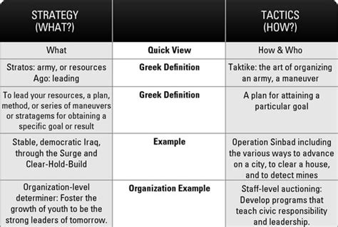 Strategic Planning: Strategy vs. Tactics - dummies