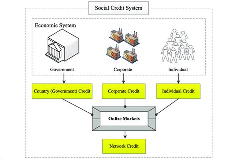 Social credit and social credit system | Download Scientific Diagram