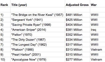 Dunkirk Box Office: Despite Hype, it Won’t Match Classic War Films ...