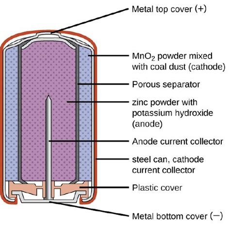 17.5: Batteries and Fuel Cells - Chemistry LibreTexts