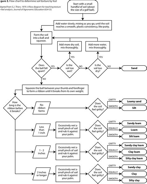 Soil Texture Flow Chart