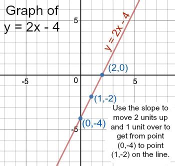 Solve y = 2x - 4 | Study.com