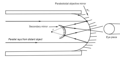 Draw A Schematic Labeled Ray Diagram Of Reflecting Type Telescope ...