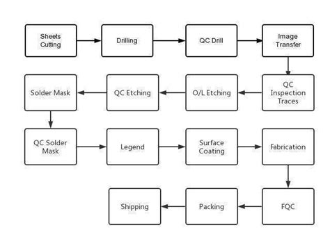 Pcb Manufacturing Process Step By Step Tutorial With Flow Chart ...