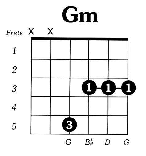 Easy Gm Chord Guitar | Ruang Ilmu