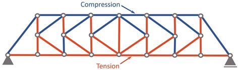 K-Truss [All YOU Need To Know] - Structural Basics