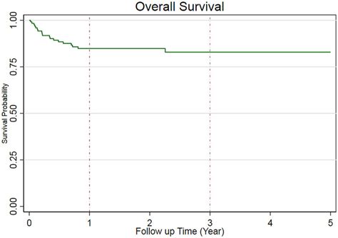 Probability of survival after hematopoietic stem cell transplantation. | Download Scientific Diagram