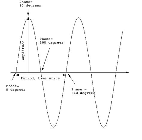 Module 7.1: Frequency Response