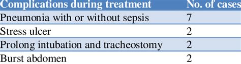 Complications during treatment. | Download Scientific Diagram