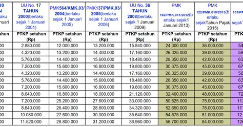 P F V Menghitung Pajak Penghasilan Tarif Pph Ptkp Terbaru | Hot Sex Picture