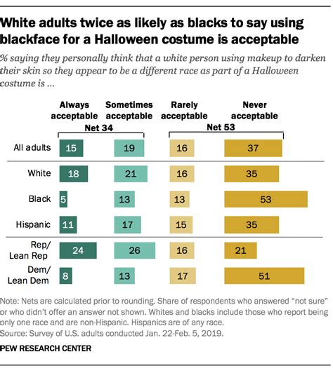 About a third of Americans say using blackface is OK at least sometimes | Pew Research Center