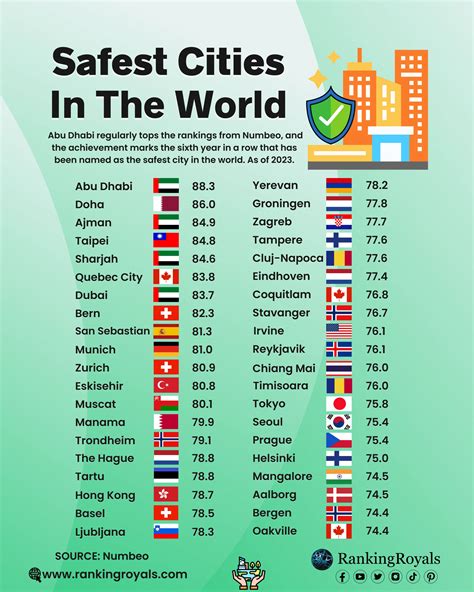 Safest-Cities-infographics-2023 - Dimsum Daily