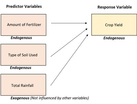 Endogenous vs. Exogenous Variables: Definition & Examples