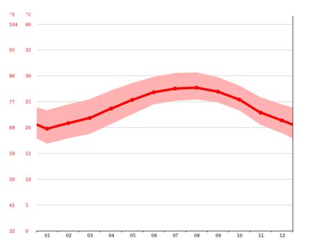 Pompano Beach climate: Average Temperature by month, Pompano Beach ...