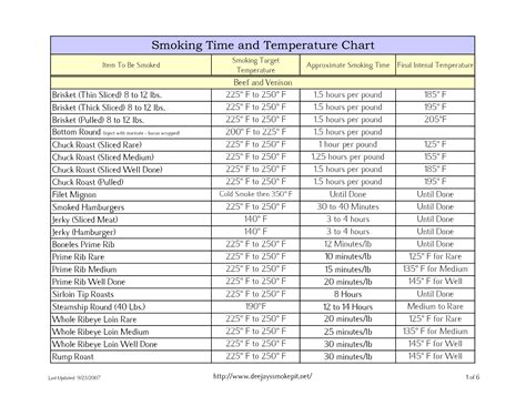 Electric Smoker Temperature and Time Chart | See Smoking Meat Time and Temperature Chart ...