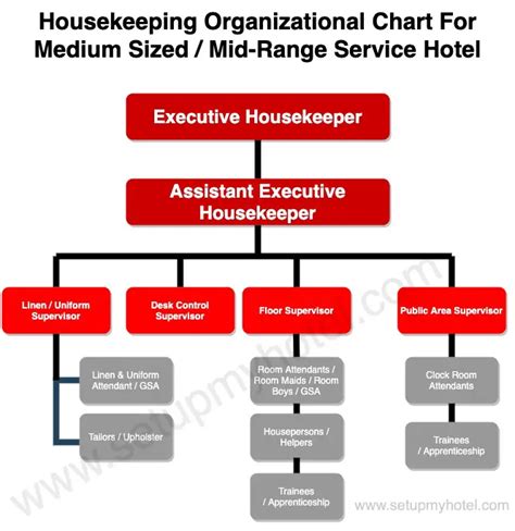 Housekeeping Hierarchy Chart