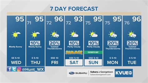 Austin Texas Weather Forecast For Next 10 Days | Kids Matttroy